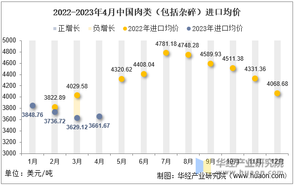 2022-2023年4月中国肉类（包括杂碎）进口均价