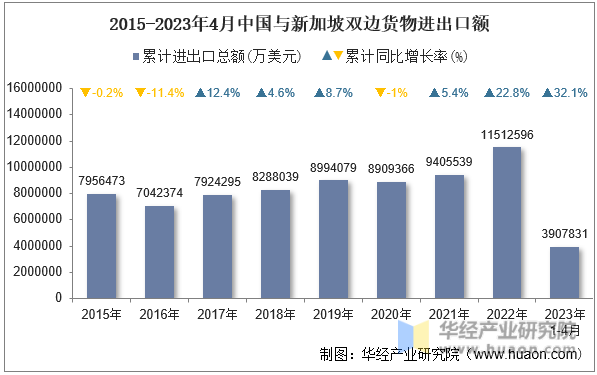 2015-2023年4月中国与新加坡双边货物进出口额