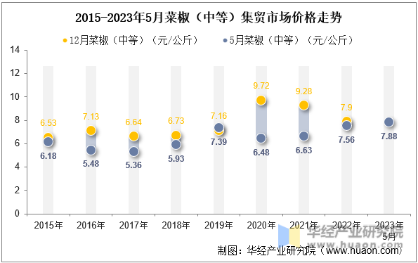 2015-2023年5月菜椒（中等）集贸市场价格走势