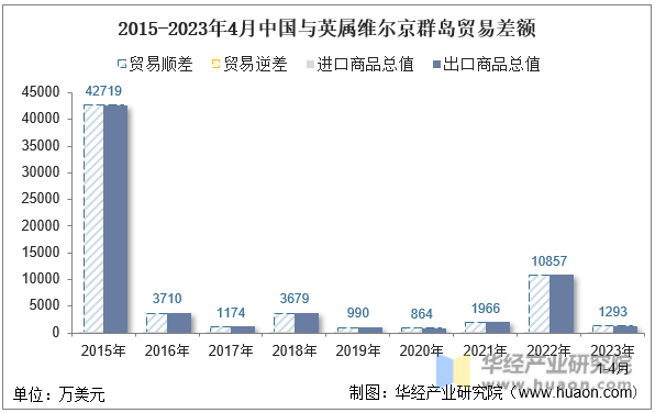 2015-2023年4月中国与英属维尔京群岛贸易差额