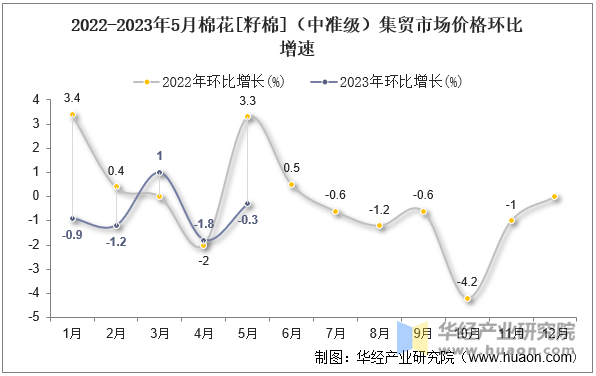 2022-2023年5月棉花[籽棉]（中准级）集贸市场价格环比增速