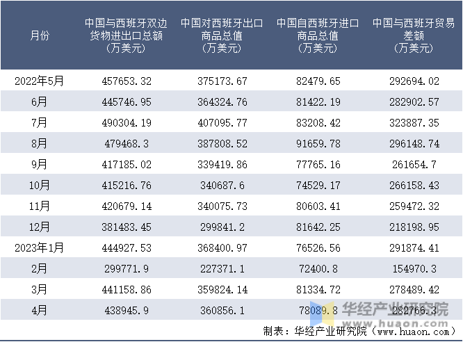 2022-2023年4月中国与西班牙双边货物进出口额月度统计表