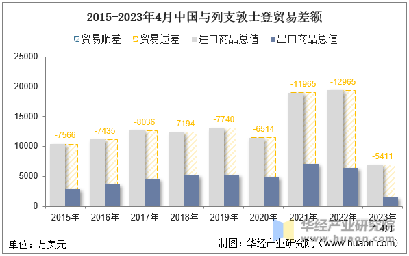 2015-2023年4月中国与列支敦士登贸易差额