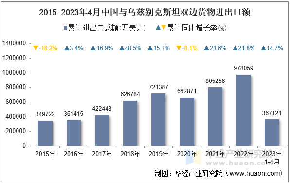 2015-2023年4月中国与乌兹别克斯坦双边货物进出口额
