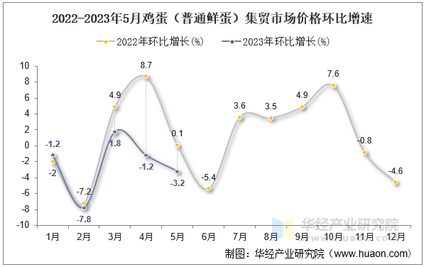 2022-2023年5月鸡蛋（普通鲜蛋）集贸市场价格环比增速