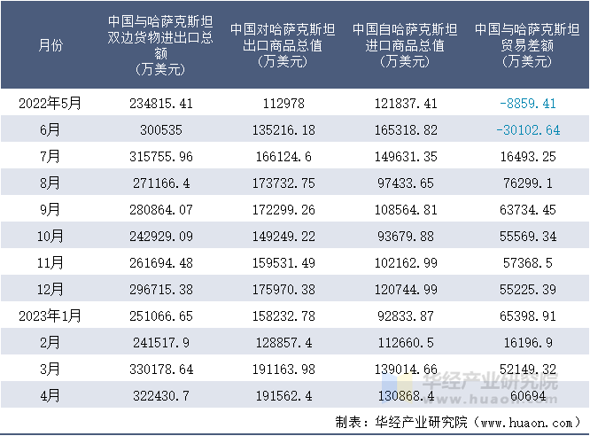 2022-2023年4月中国与哈萨克斯坦双边货物进出口额月度统计表