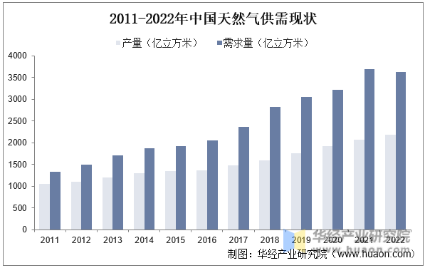 2011-2022年中国天然气供需现状