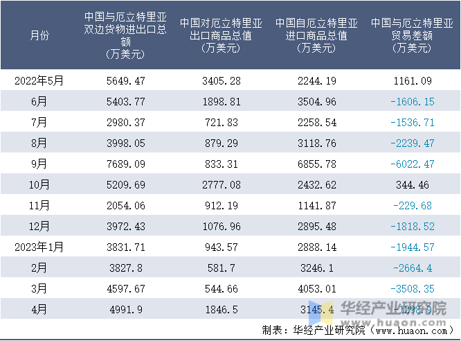 2022-2023年4月中国与厄立特里亚双边货物进出口额月度统计表