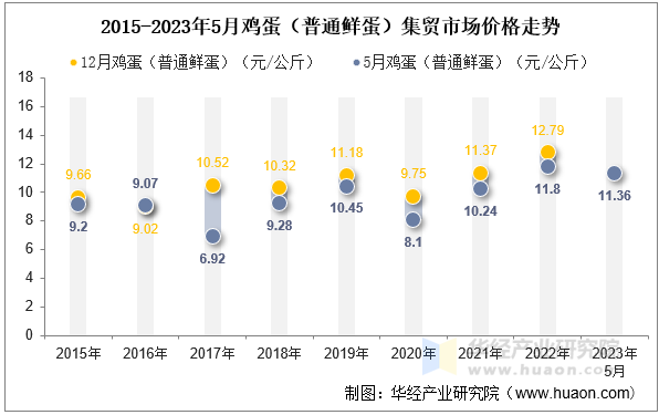 2015-2023年5月鸡蛋（普通鲜蛋）集贸市场价格走势