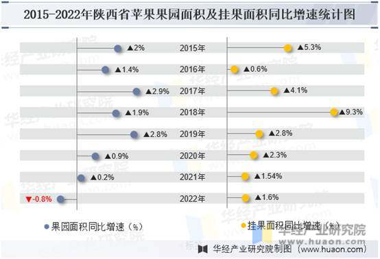 2015-2022年陕西省苹果果园面积及挂果面积同比增速统计图