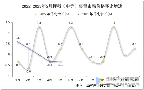 2022-2023年5月粳稻（中等）集贸市场价格环比增速