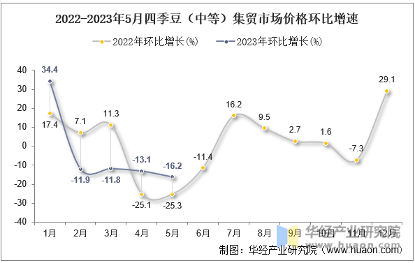 2022-2023年5月四季豆（中等）集贸市场价格环比增速