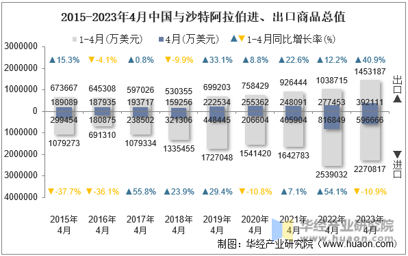 2015-2023年4月中国与沙特阿拉伯进、出口商品总值
