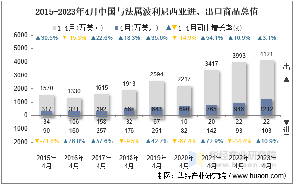 2015-2023年4月中国与法属波利尼西亚进、出口商品总值