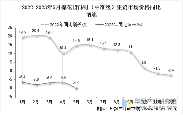 2022-2023年5月棉花[籽棉]（中准级）集贸市场价格同比增速