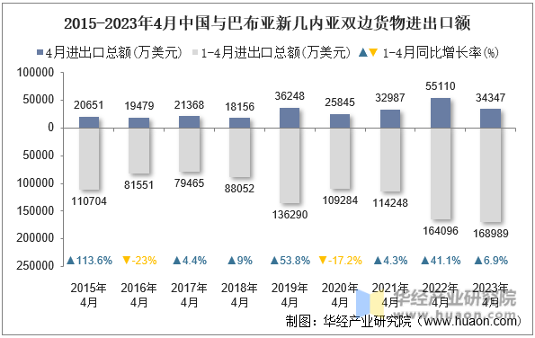 2015-2023年4月中国与巴布亚新几内亚双边货物进出口额