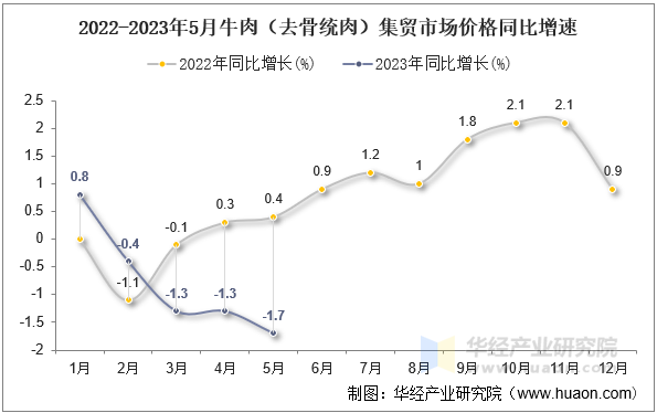 2022-2023年5月牛肉（去骨统肉）集贸市场价格同比增速