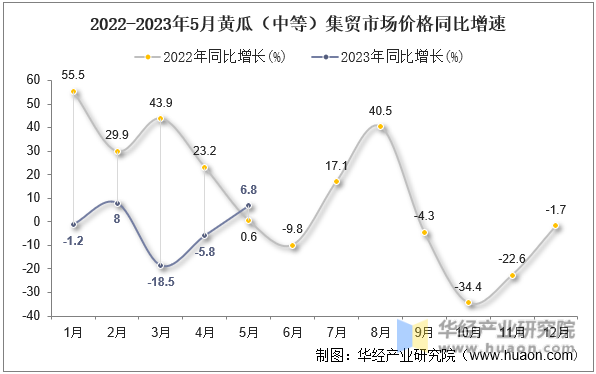 2022-2023年5月黄瓜（中等）集贸市场价格同比增速