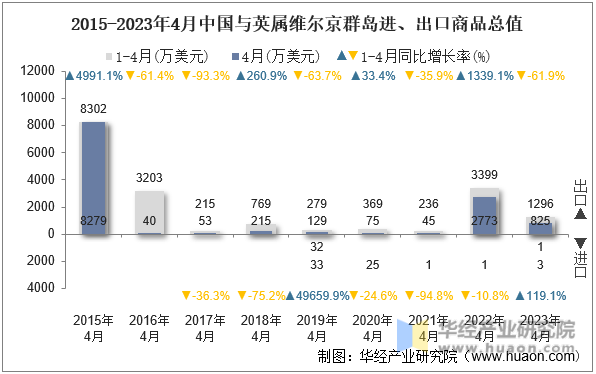 2015-2023年4月中国与英属维尔京群岛进、出口商品总值