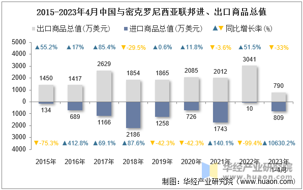 2015-2023年4月中国与密克罗尼西亚联邦进、出口商品总值
