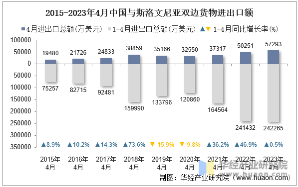 2015-2023年4月中国与斯洛文尼亚双边货物进出口额