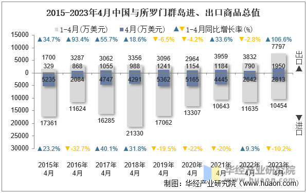 2015-2023年4月中国与所罗门群岛进、出口商品总值