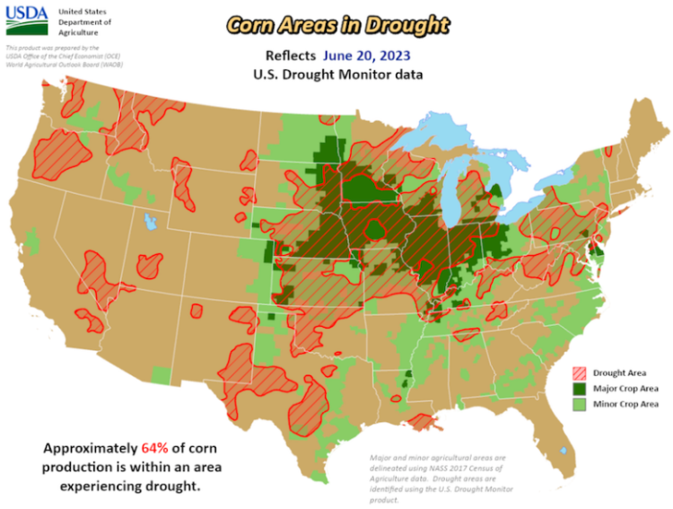 美国农业部（USDA）最新统计显示，受干燥天气影响，截至6月18日当周，美国玉米作物优良率为55%，较上周下滑6%，大幅不及市场预期，大约64%的美国玉米产区正在经历干旱，高于此前的57%。此外，美国大豆优良率为54%，较上周下滑5%，春小麦作物的优良率为51%，大幅低于上周的60%。