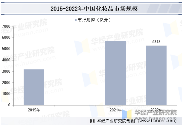 2015-2022年中国化妆品市场规模