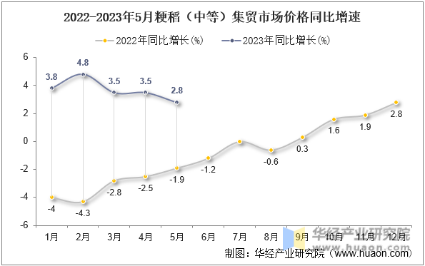 2022-2023年5月粳稻（中等）集贸市场价格同比增速