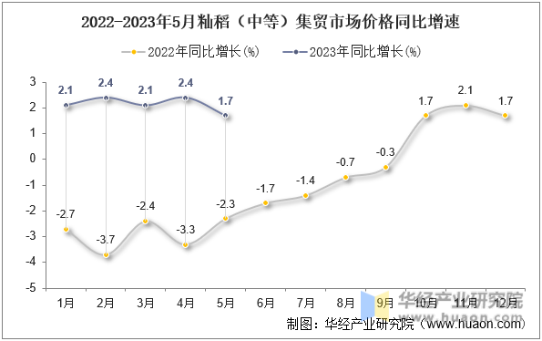 2022-2023年5月籼稻（中等）集贸市场价格同比增速