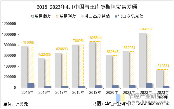 2015-2023年4月中国与土库曼斯坦贸易差额