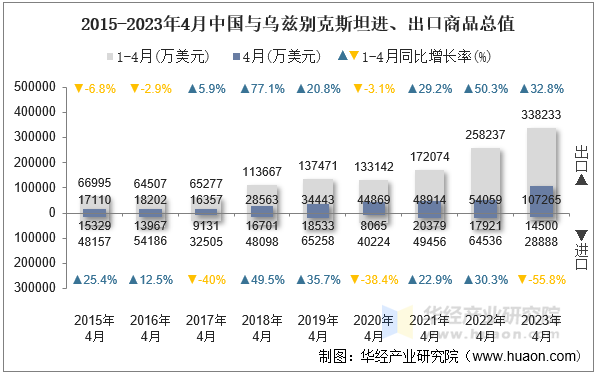 2015-2023年4月中国与乌兹别克斯坦进、出口商品总值