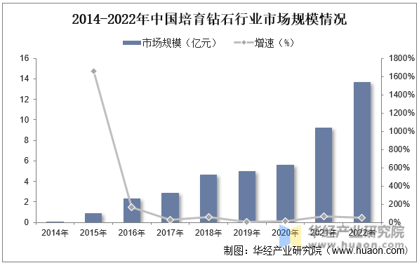 2014-2022年中国培育钻石行业市场规模情况