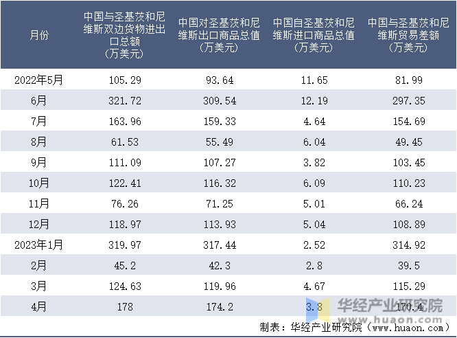 2022-2023年4月中国与圣基茨和尼维斯双边货物进出口额月度统计表