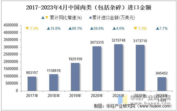 2017-2023年4月中国肉类（包括杂碎）进口金额