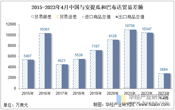 2015-2023年4月中国与安提瓜和巴布达贸易差额