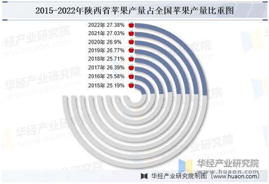 2015-2022年陕西省苹果产量占全国苹果产量比重图