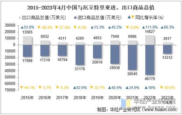 2015-2023年4月中国与厄立特里亚进、出口商品总值