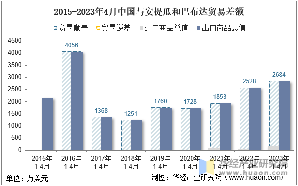 2015-2023年4月中国与安提瓜和巴布达贸易差额