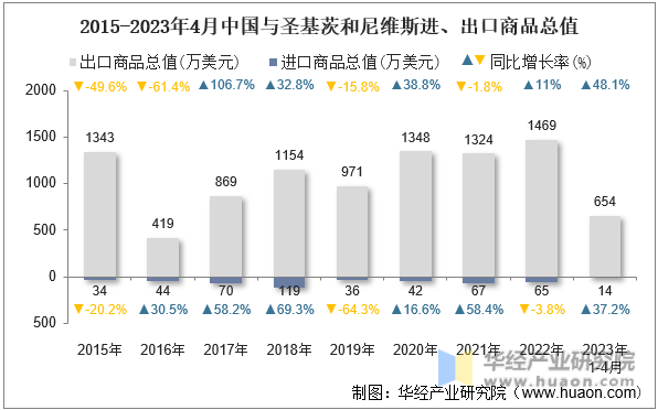 2015-2023年4月中国与圣基茨和尼维斯进、出口商品总值