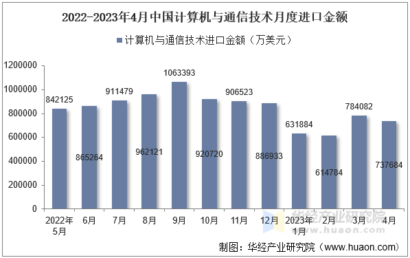 2022-2023年4月中国计算机与通信技术月度进口金额