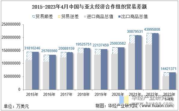 2015-2023年4月中国与亚太经济合作组织贸易差额