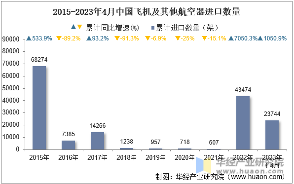 2015-2023年4月中国飞机及其他航空器进口数量