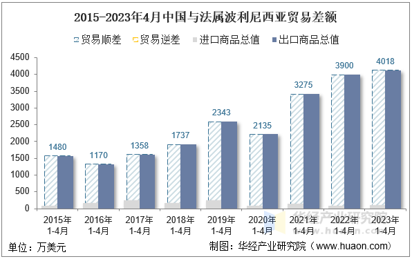 2015-2023年4月中国与法属波利尼西亚贸易差额