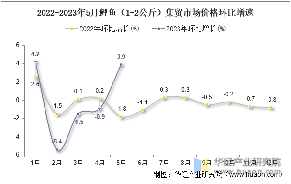 2022-2023年5月鲤鱼（1-2公斤）集贸市场价格环比增速