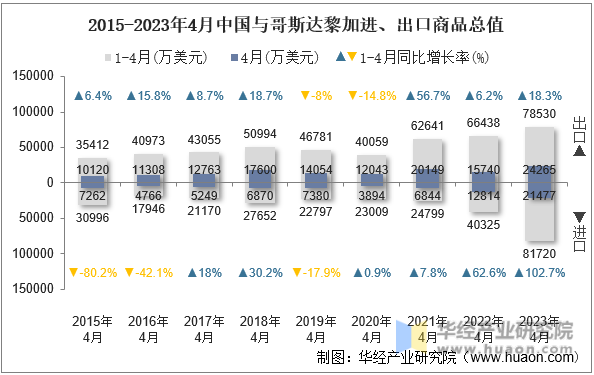 2015-2023年4月中国与哥斯达黎加进、出口商品总值