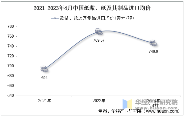 2021-2023年4月中国纸浆、纸及其制品进口均价