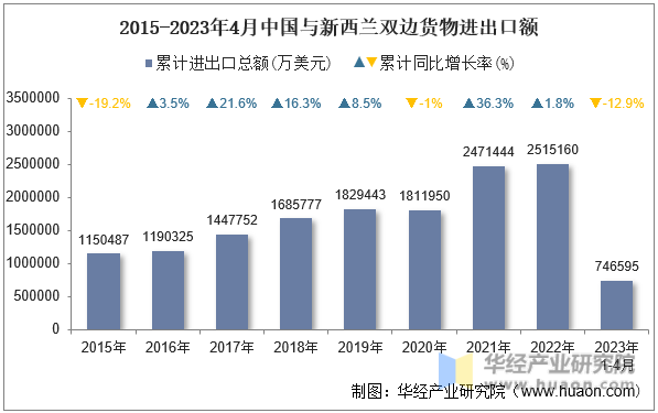 2015-2023年4月中国与新西兰双边货物进出口额