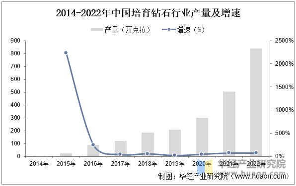 2014-2022年中国培育钻石行业产量及增速