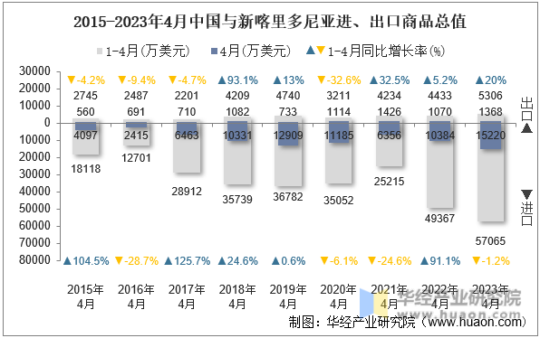 2015-2023年4月中国与新喀里多尼亚进、出口商品总值